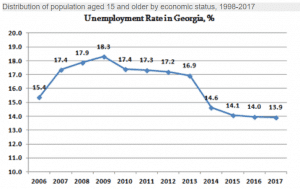 הגרף נתוני האבטלה בגאורגיה במהלך השנים 2006 - 2016