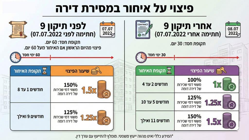 אינפוגרפיקה על פיצוי איחור במסירת דירה יוני לוי